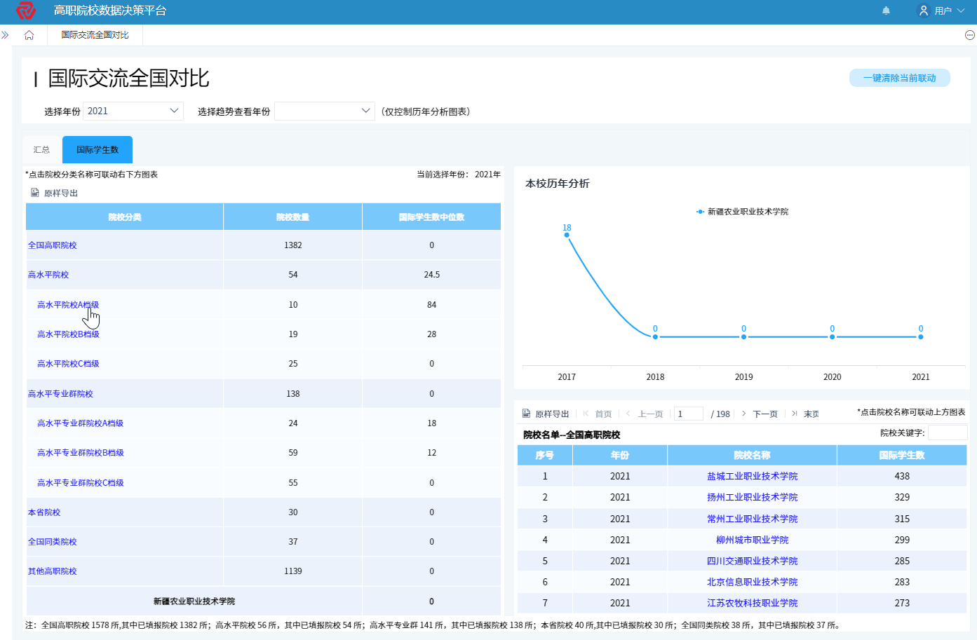 國際交流總體分析